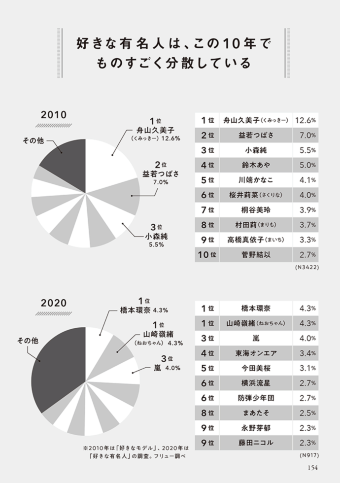 「好きな有名人」の10年の変化。『カワイイエコノミー』154ページより