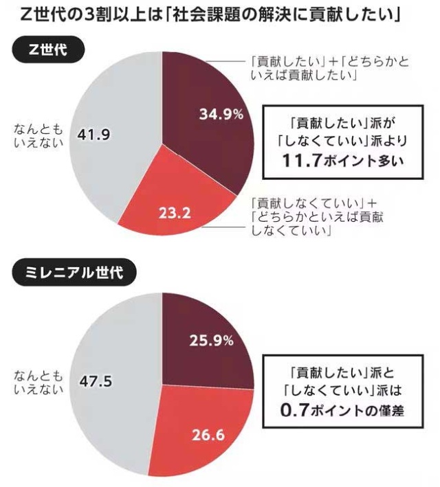 高くても社会貢献できるなら買う エシカルを楽しむz世代 日経クロストレンド 高くても社会貢献できるなら買う エシカルを楽しむz世代 日経クロストレンド