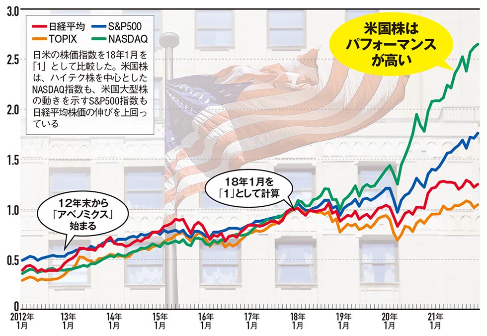 22年のFIRE戦略 狙い目は「テーマ株」「中小型株」「米国株」：日経