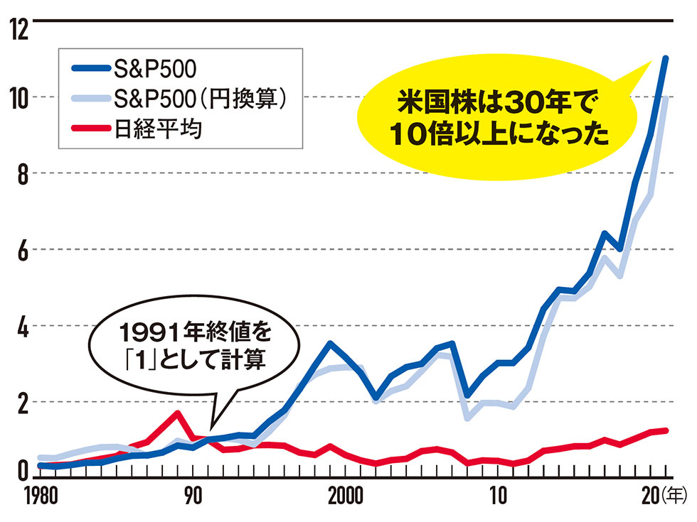 少額投資でき成長と配当が魅力の米国株 積み立て可の証券会社も：日経
