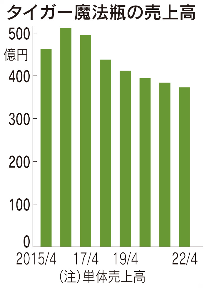 水筒 販売 売上推移