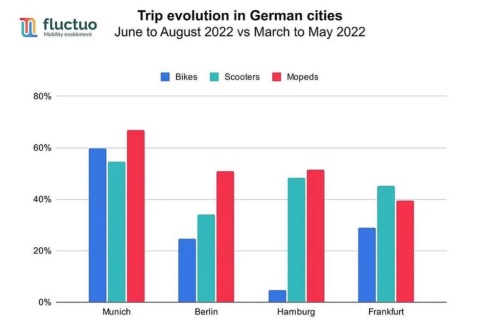 ミュンヘンにおける2022年の3～5月と6～8月のマイクロモビリティ利用者数の変化（画像／fluctuo社）