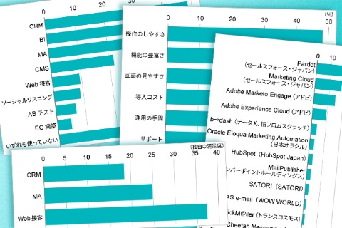コンサルのアンダーワークス（東京・港）が集計した日本で利用できるマーケティングテクノロジーを集計した「マーケティングテクノロジーカオスマップ JAPAN 2021」（出所／アンダーワークス）。今回のアンケートの設問で提示したマーケティングツールを選ぶ上でもアンダーワークスの協力を得ている
