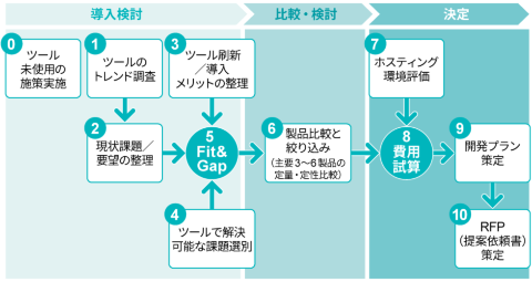 マーケティングツール選定手順のフレームワーク。「導入の検討」「比較・検討」「決定」という3つのフェーズに分け、1+10(計11個)のステップを経て、ツールを選定する。アンダーワークスの資料を基に、WACULの取材内容を加えて編集部で作成した
