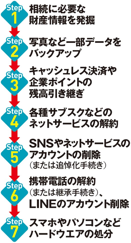 ■家族が整理する際の手順