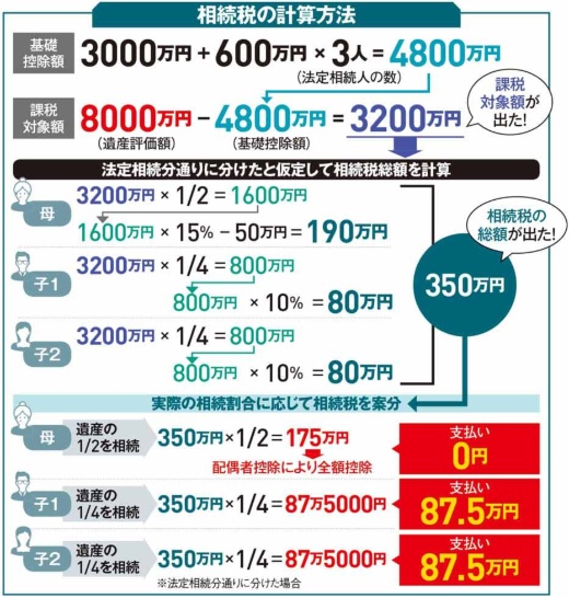 まず法定相続分通りに分けたと仮定して相続税の総額を出し、それを実際の相続割合に応じて案分する
