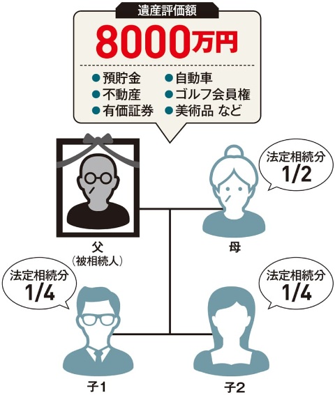 亡くなった父の遺産8000万円分を、母と2人の子で分割するケース