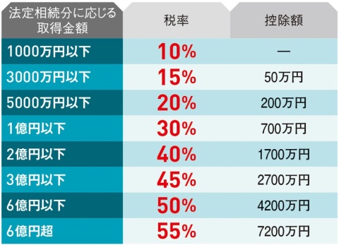 ■相続税の早見表