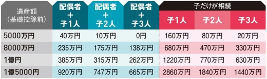 ■相続人の構成ごとの相続税額