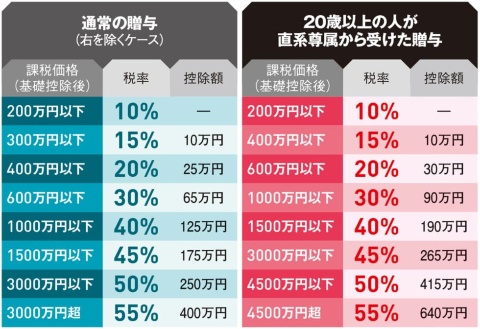 ■贈与税の税率は、誰からもらうかで変わる