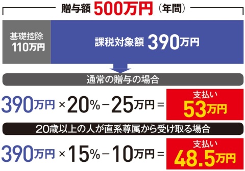 ■贈与税の計算方法