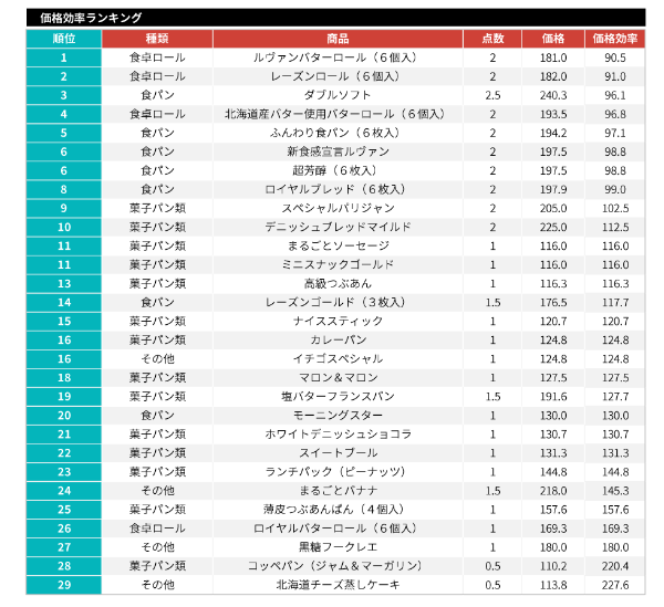 トップ10に、1点当たり100円を切る商品が8個ランクインした(調査期間は23年1月29~30日。公式ニュースリリースで点数が公表された対象商品すべてを調べた。ただし、「大きなサンドシリーズ」は取扱店舗が極端に少ないため除外。ネットスーパー9社で取り扱いがあった該当商品の平均価格(税込み)を算出)