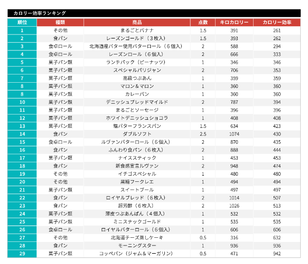 カロリー効率が低い順に並べると、まるごとバナナが僅差で首位に立った(調査は23年3月12日。公式ニュースリリースで点数が公表された対象商品すべてを調べた。ただし、「大きなサンドシリーズ」は取扱店舗が極端に少ないため除外)