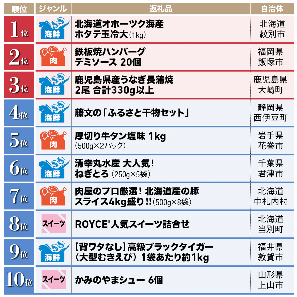 ふるさと納税「返礼品」 直近10年間超の“ロングセラー”ランキング30