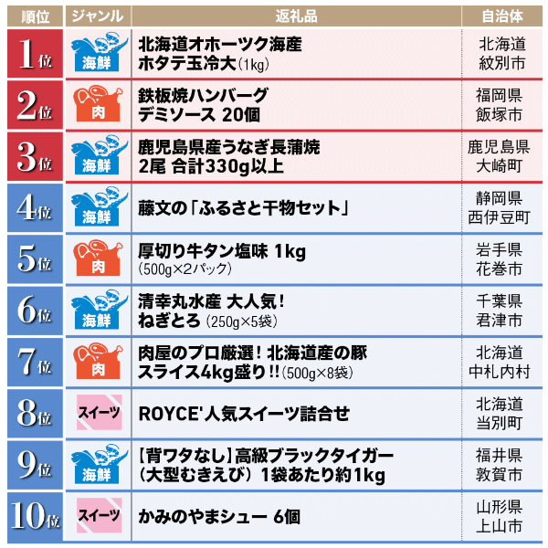 ふるさと納税「返礼品」 直近10年間超の“ロングセラー”ランキング30 ふるさと納税「返礼品」 直近10年間超の“ロングセラー”ランキング30