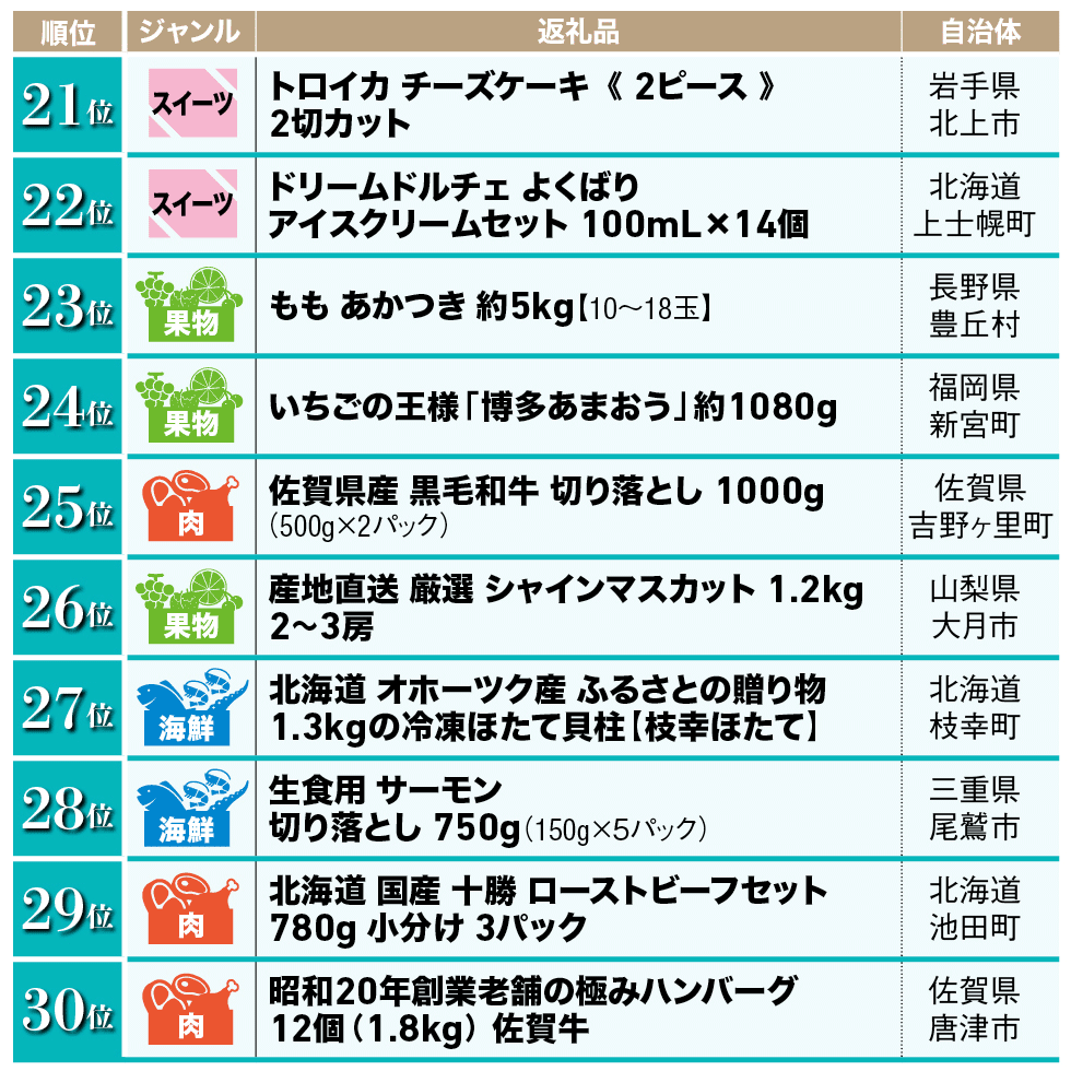 楽天ふるさと納税返礼品 楽天市場】楽天ふるさと納税｜はじめての方でも簡単！
