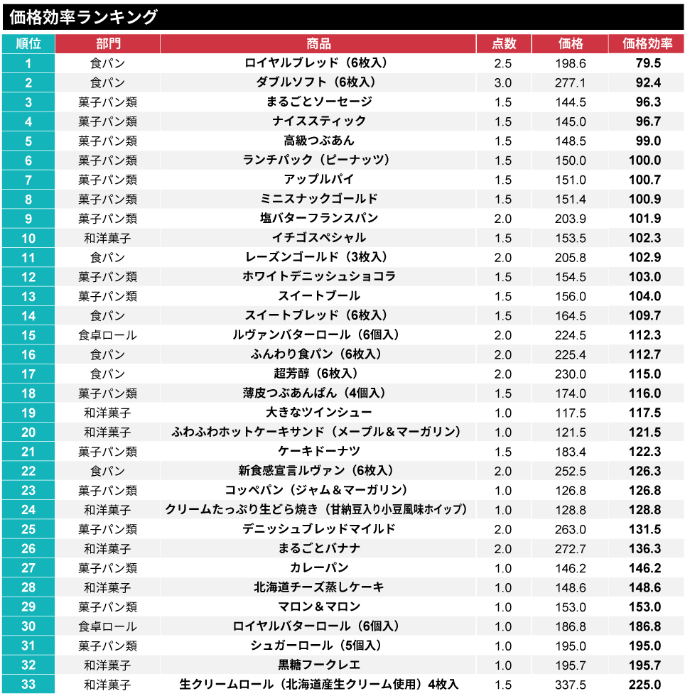 ヤマザキ「春のパンまつり」 攻略しやすい商品ランキング2025年版