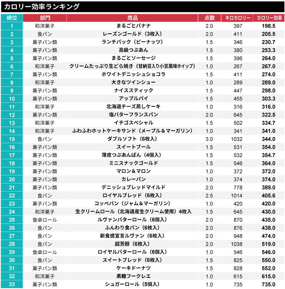 ヤマザキ「春のパンまつり」 攻略しやすい商品ランキング2025年版