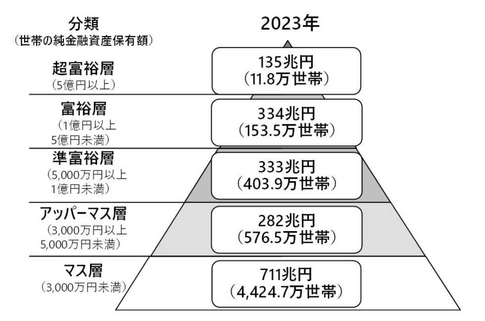 世帯数は、マス層が断トツで多い　出所）2025年2月13日に野村総研が発表したニュースリリースから。「国税庁統計年報書」（国税庁）、「全国家計構造調査（旧全国消費実態調査）」（総務省）、「人口動態調査」（厚生労働省）、「日本の世帯数の将来推計」（国立社会保障・人口問題研究所）、「TOPIX」（東京証券取引所）および野村総研の「生活者1万人アンケート調査（金融編）」「富裕層アンケート調査」などから、同社が2023年の状況を推計