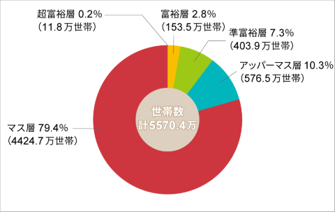 世帯数 計5570.4万