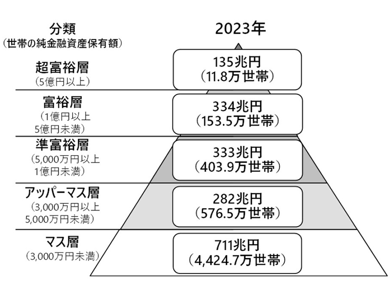 Nomura Research Institute's "Wealthy Pyramid" 2025 Edition: Percentage of the Common People - The Brutal Truth