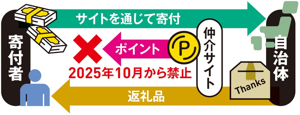 ふるさと納税、「改悪」前に得する駆け込み技3選：日経クロストレンド