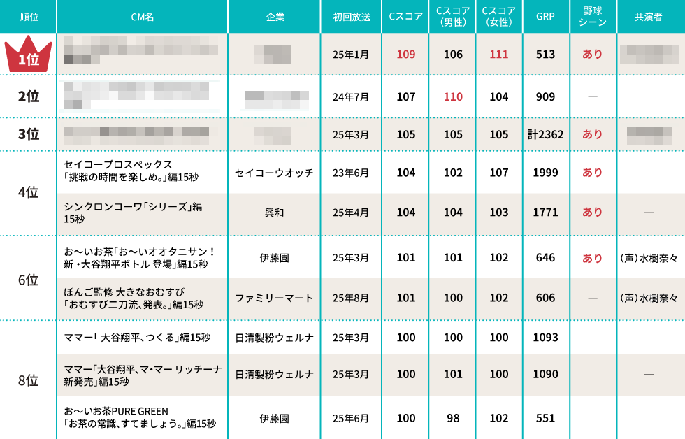 伊藤園かセコムか 2025年放送「大谷翔平CM」の注視度ベストテン：日経