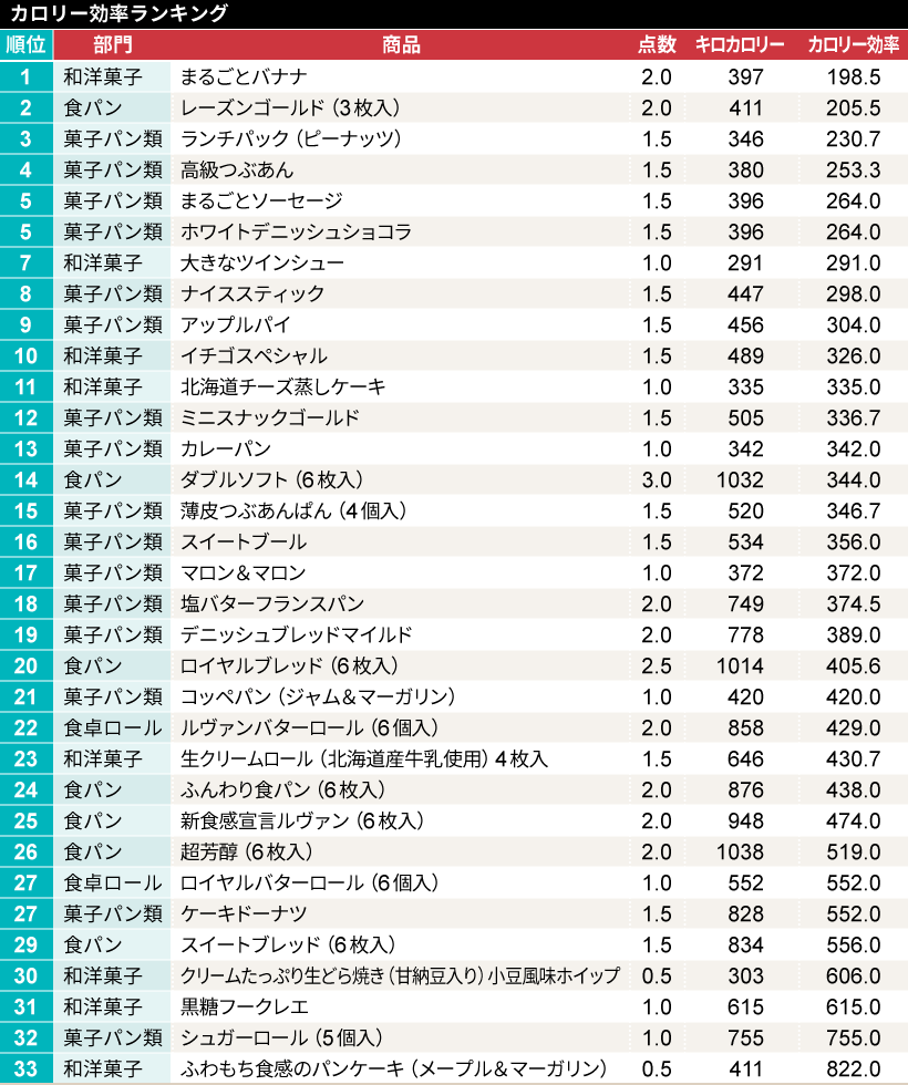 ヤマザキ「春のパンまつり」 攻略しやすい商品ランキング2026年版