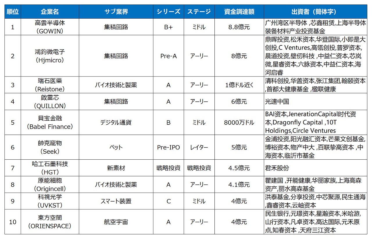 中国スタートアップ資金調達額トップ10（2022年5月）　2022年5月（22年5月1～31日）における中国企業による資金調達件数は計345件で、推定総額約425億元（約8500億円）の資金調達が行われた。資金調達額の多い順にランキングした（出所／匠新）