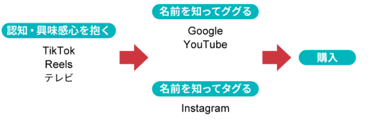 TikTokが消費者の行動の根底に根付く TikTokやInstagramのリールといった短尺動画が興味を喚起(『ショートムービーマーケティング』若井映亮著、KADOKAWA)より編集部で作成