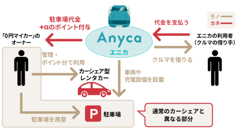 「0円マイカー」のオーナーは駐車場代と前月の実績に応じてポイントを付与され、その範囲内なら実質無料でクルマを使える