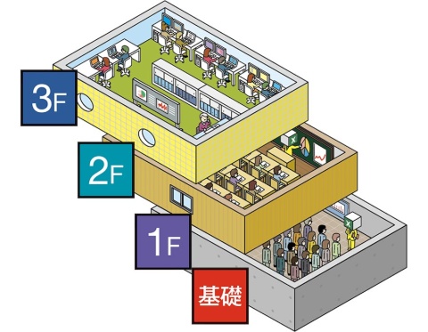 脱マウス省力化を基礎に、“3階建て”のエクセル再学習で仕事を変革