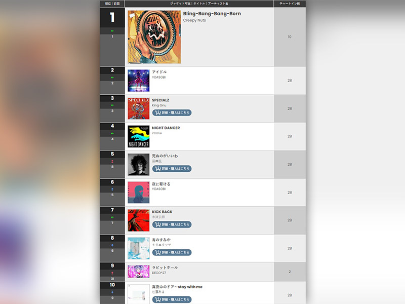 指標が変えたヒットの概念　ビルボードが挑んだ新たな音楽チャート