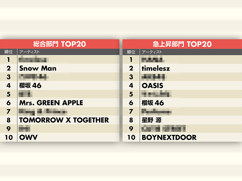 noteの投稿を分析　ファンに熱く推されたアーティスト1位は？