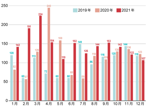 月別のネット炎上発生件数