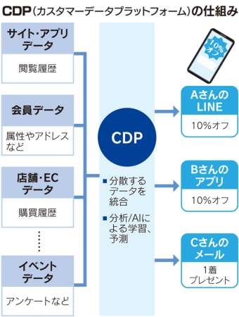 CDP（カスタマーデータプラットフォーム）の仕組み