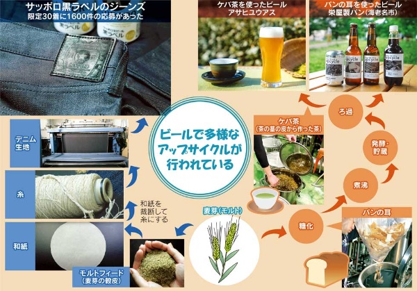 サッポロ黒ラベルがジーンズに変身 ビール大手もアップサイクル 日経クロストレンド サッポロ黒ラベルがジーンズに変身 ビール大手もアップサイクル 日経クロストレンド