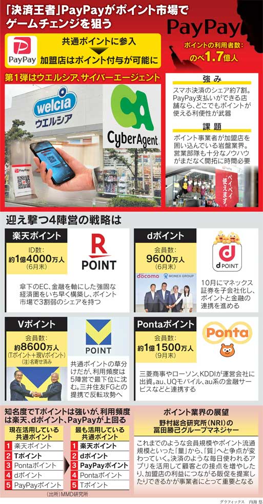 PayPay、ポイント事業に本格参入 既存4陣営はどう迎え撃つか：日経クロストレンド