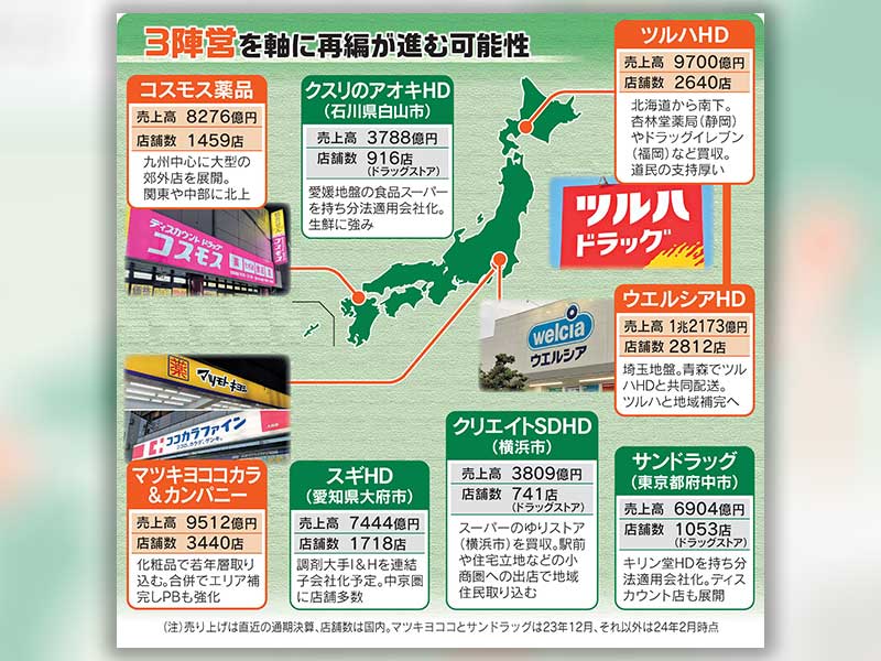 ウエルシア・ツルハ統合にどう対抗？　ドラッグストア他陣営の戦略