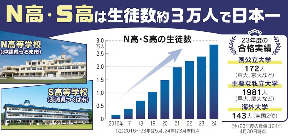 N高、ニコ動流で生徒数日本一 通信制が積極的に選ばれる理由：日経クロストレンド