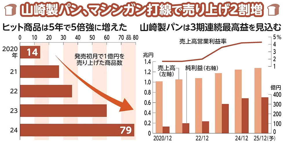 山崎製パンがヒット量産 「発売初月1億円超え」79商品誕生の裏側