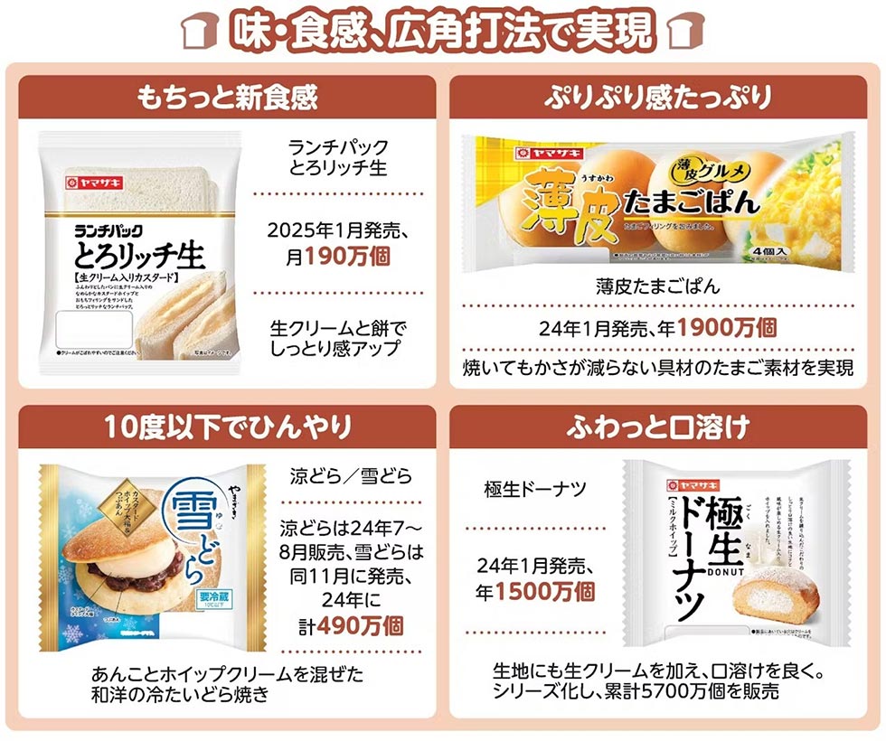 山崎製パンがヒット量産 「発売初月1億円超え」79商品誕生の裏側
