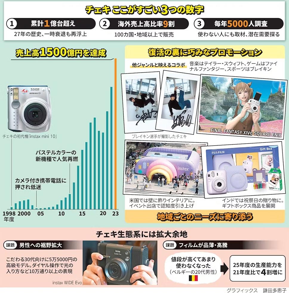チェキ」終売危機から販売1億台へ スマホ時代にV字回復のなぜ：日経