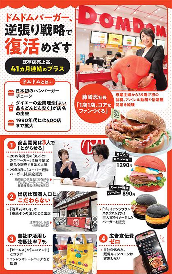 ドムドムバーガー41カ月連続増収の裏側 大手との逆張りで躍進：日経