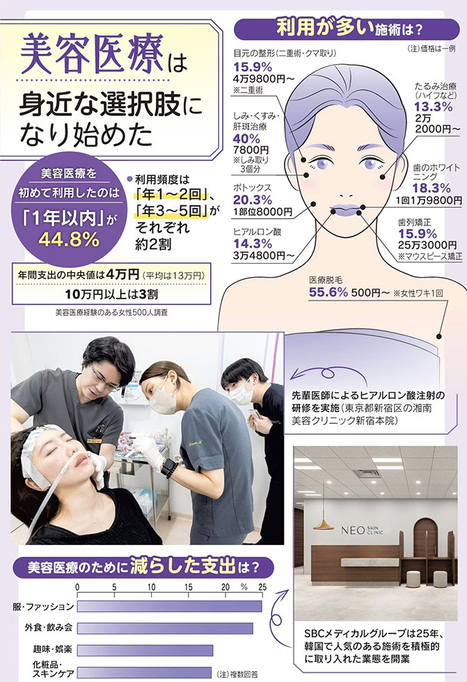 美容医療「年10万円以上」は3割 経験者500人調査 情報氾濫で不安も