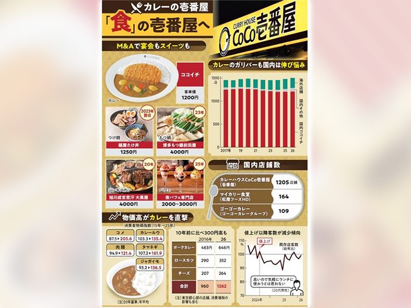 ココイチの壱番屋、1500店舗目はまさかのパフェ専門店　M＆Aで拡張