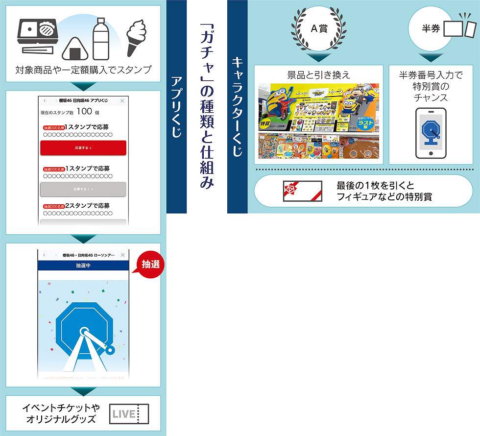 ガチャ」で稼ぐコンビニ キャラくじ強化で「目的買い」に的：日経