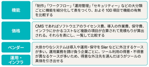 大掛かりなツールを導入する場合は「機能」「価格」「ベンダー」「運用・インフラ」の4つで比較する