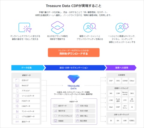 Treasure Data CDPのサービス概要。画像はトレジャーデータのWebサイトより