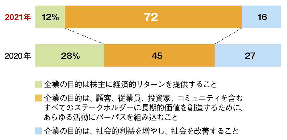 なぜパーパスが重要なのか、3つの理由 「決めて終わり」はリスク：日経